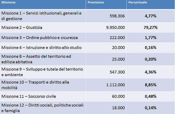 tabella investimenti