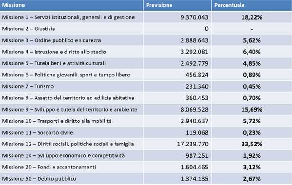 tabella spese correnti